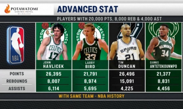 开云体育（官网）app下载-仅4人为同队砍2万分8000板4000助！哈弗里切克&amp;伯德&amp;邓肯&amp;字母哥